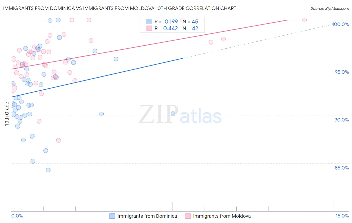 Immigrants from Dominica vs Immigrants from Moldova 10th Grade