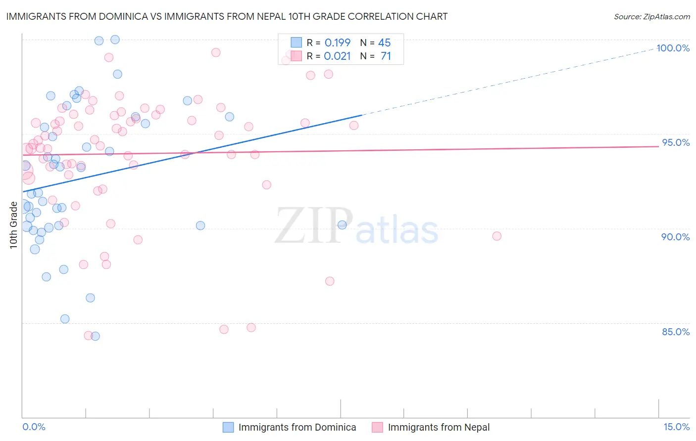 Immigrants from Dominica vs Immigrants from Nepal 10th Grade