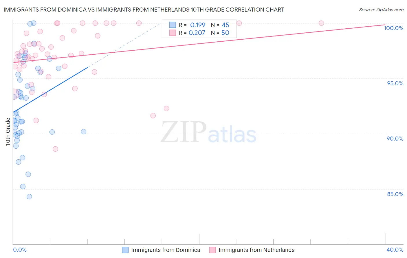Immigrants from Dominica vs Immigrants from Netherlands 10th Grade
