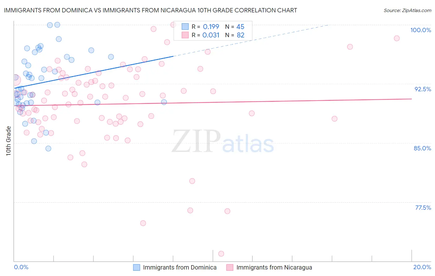 Immigrants from Dominica vs Immigrants from Nicaragua 10th Grade