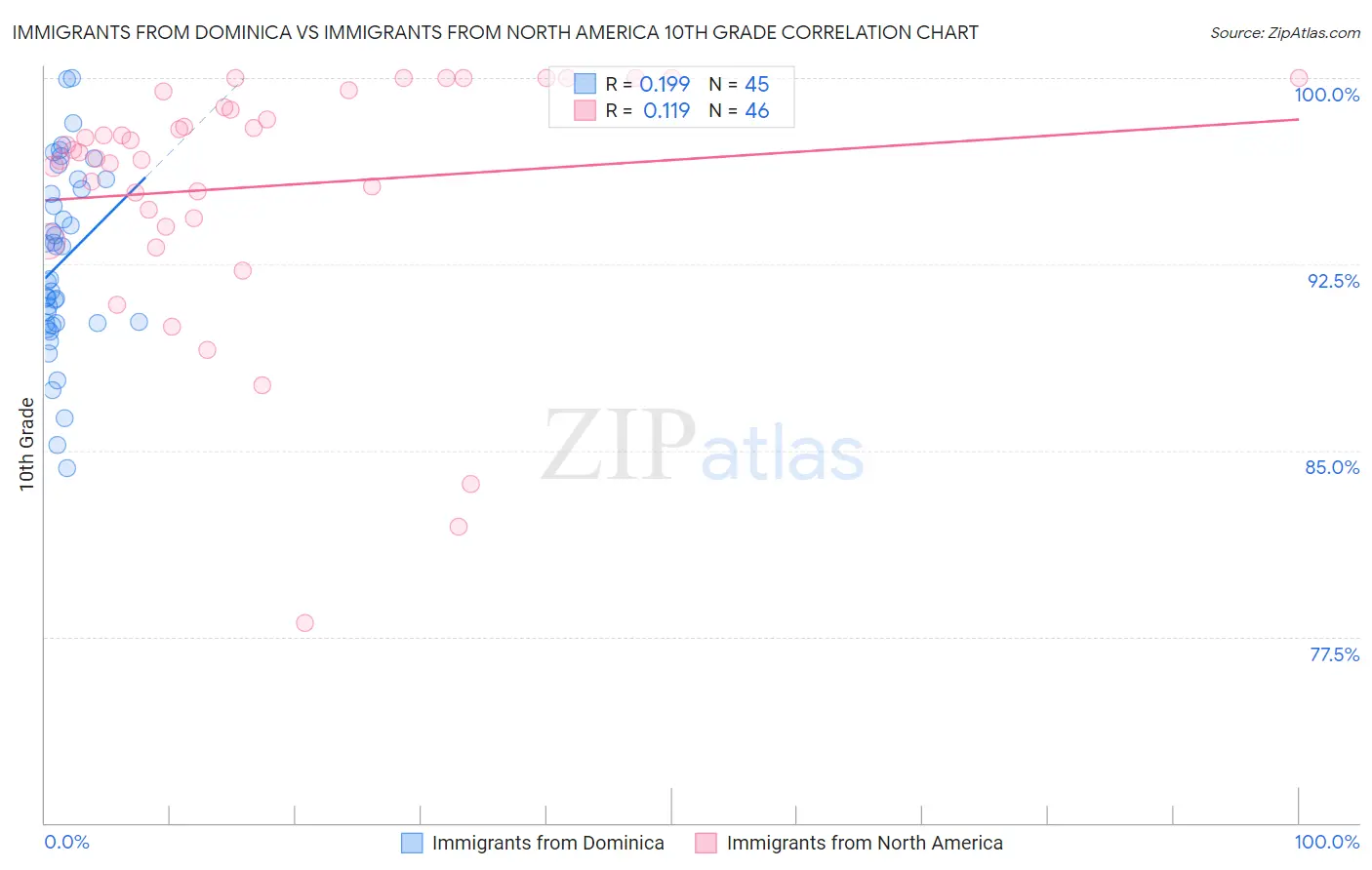 Immigrants from Dominica vs Immigrants from North America 10th Grade