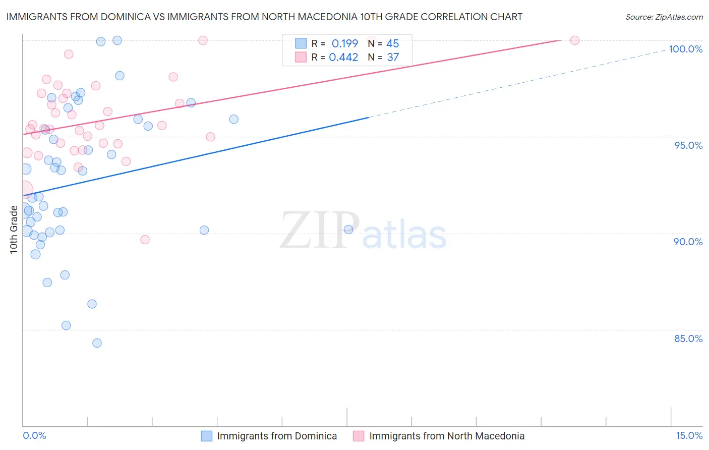 Immigrants from Dominica vs Immigrants from North Macedonia 10th Grade