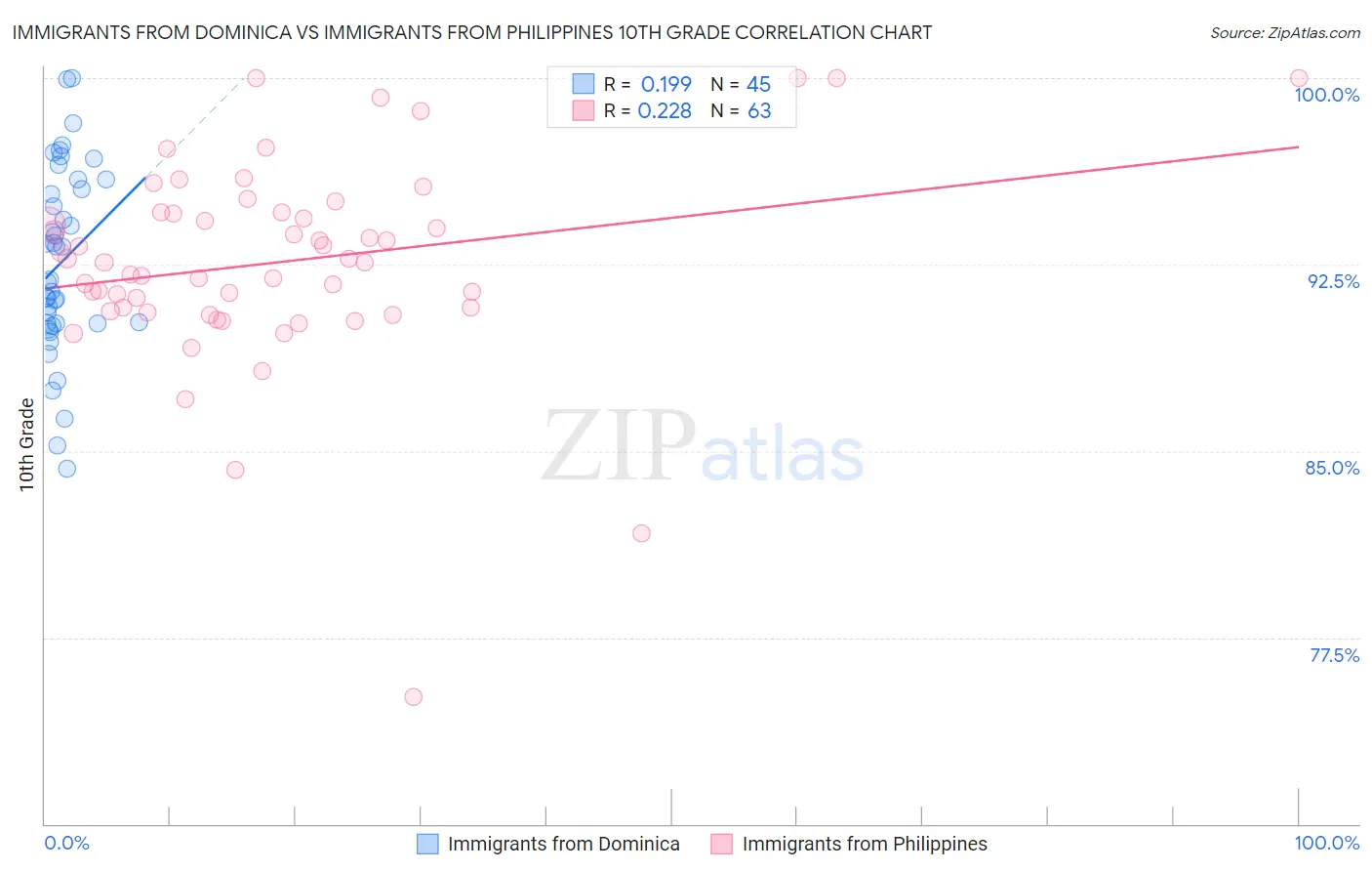 Immigrants from Dominica vs Immigrants from Philippines 10th Grade