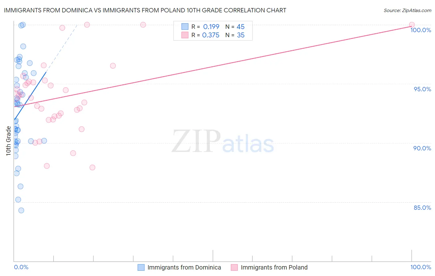 Immigrants from Dominica vs Immigrants from Poland 10th Grade