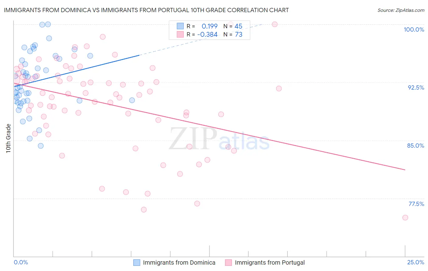 Immigrants from Dominica vs Immigrants from Portugal 10th Grade