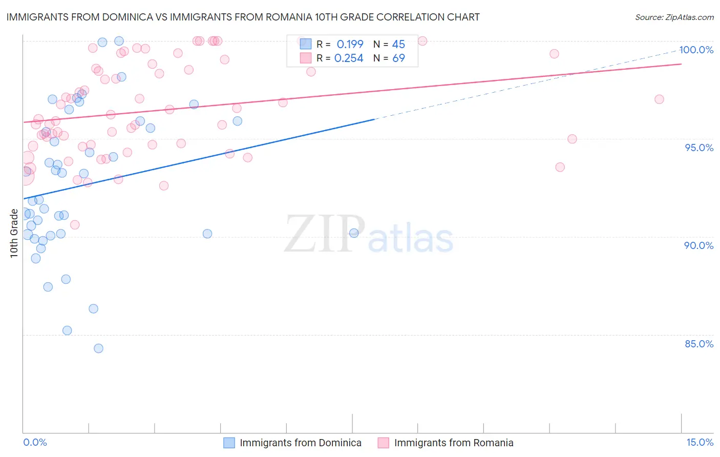 Immigrants from Dominica vs Immigrants from Romania 10th Grade