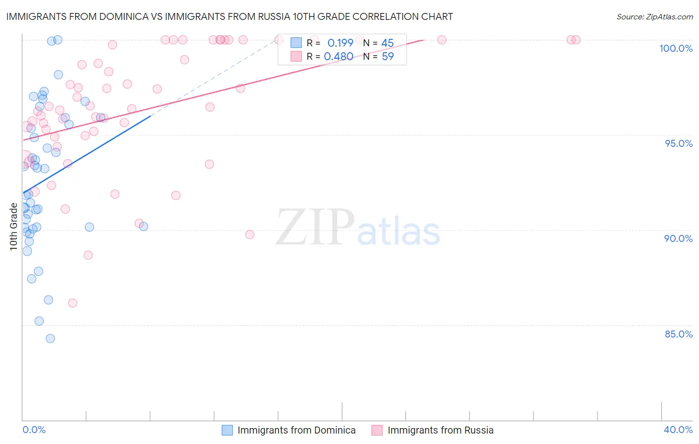 Immigrants from Dominica vs Immigrants from Russia 10th Grade