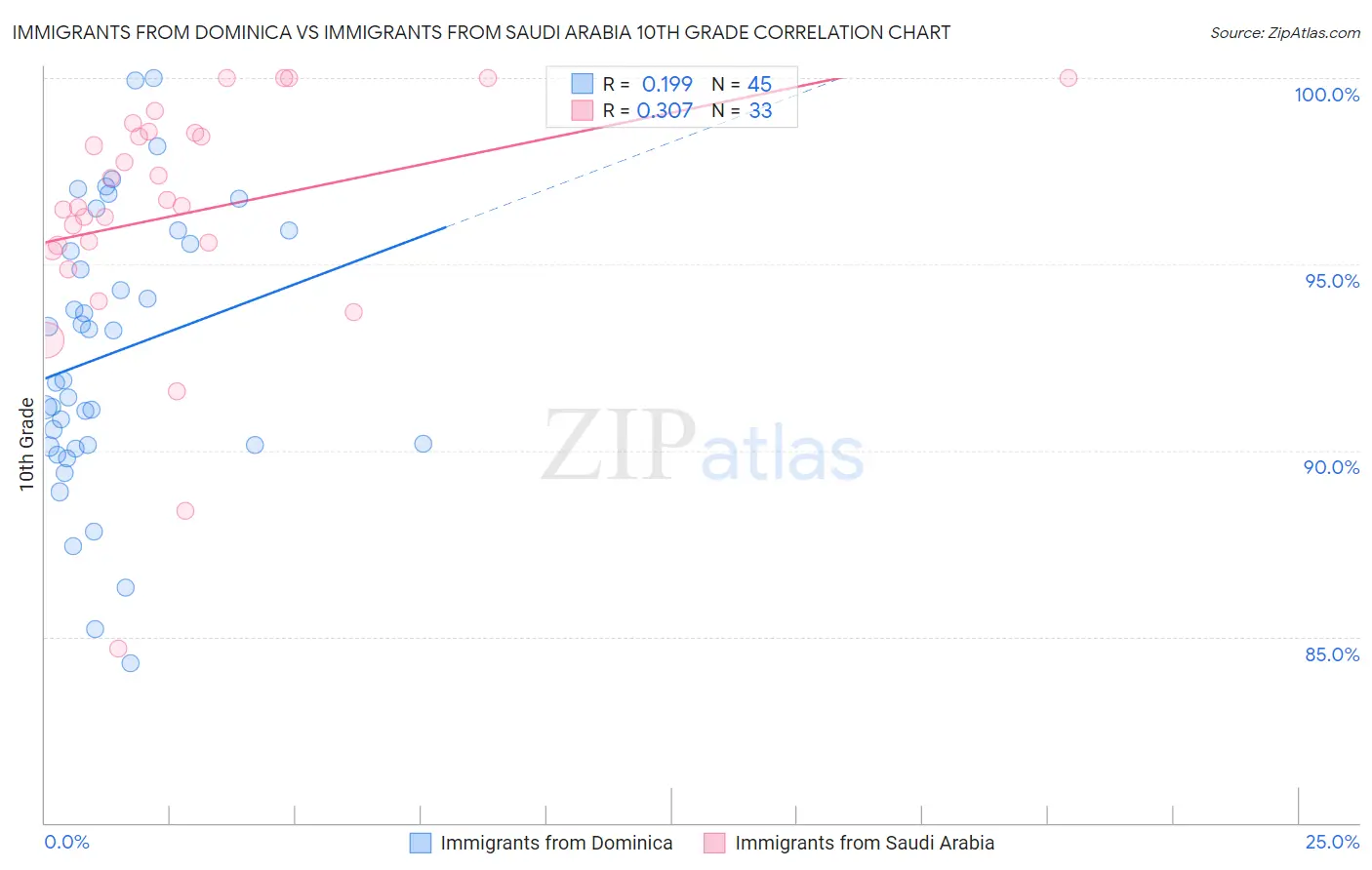 Immigrants from Dominica vs Immigrants from Saudi Arabia 10th Grade