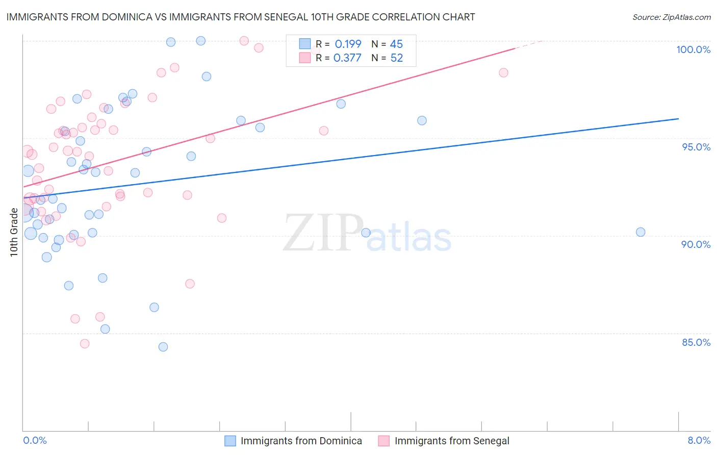 Immigrants from Dominica vs Immigrants from Senegal 10th Grade