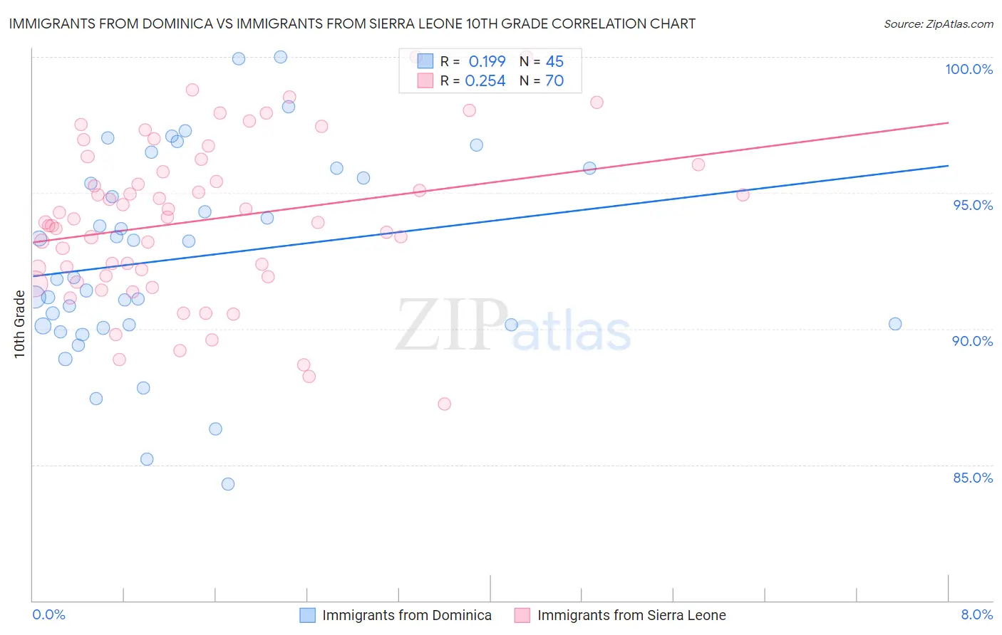 Immigrants from Dominica vs Immigrants from Sierra Leone 10th Grade