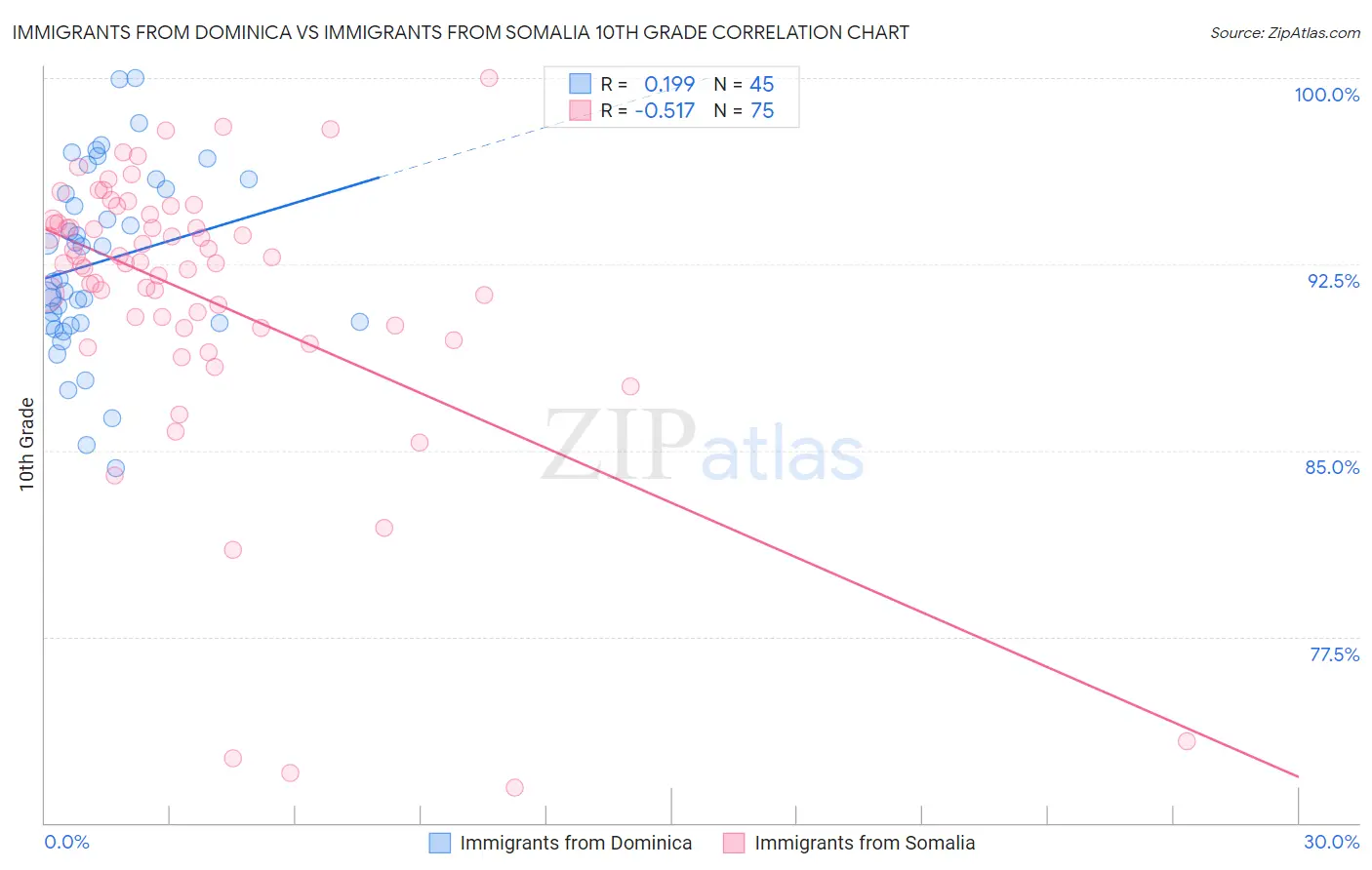 Immigrants from Dominica vs Immigrants from Somalia 10th Grade