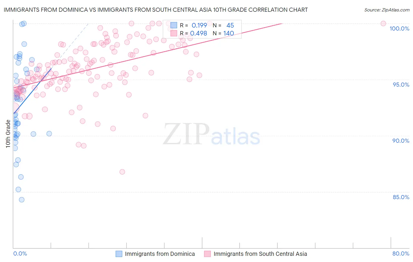 Immigrants from Dominica vs Immigrants from South Central Asia 10th Grade