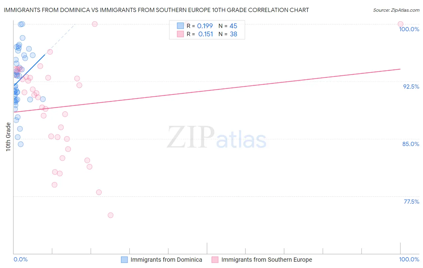 Immigrants from Dominica vs Immigrants from Southern Europe 10th Grade