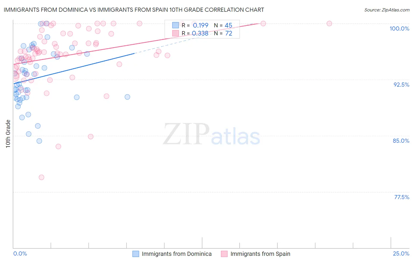 Immigrants from Dominica vs Immigrants from Spain 10th Grade
