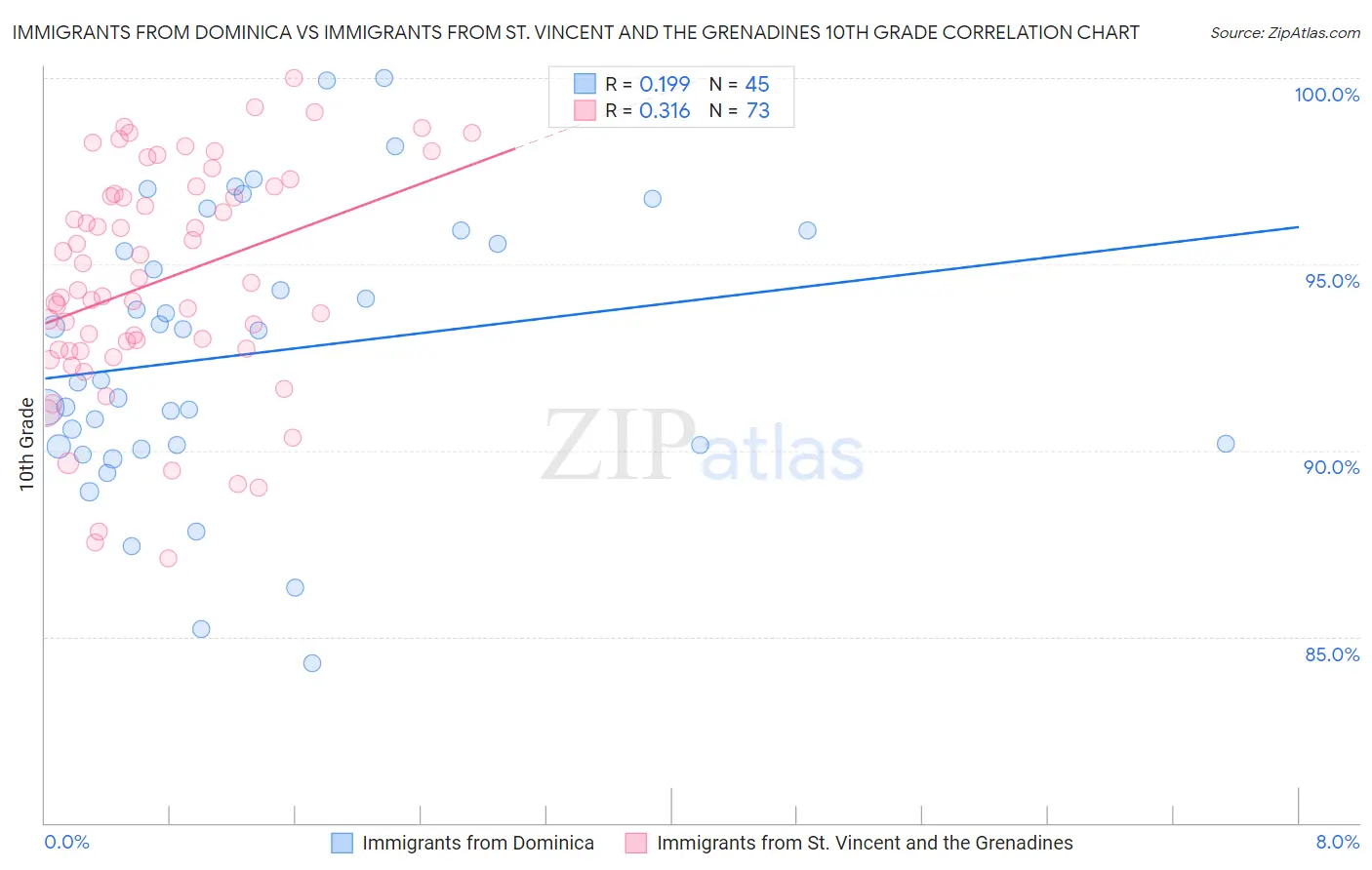Immigrants from Dominica vs Immigrants from St. Vincent and the Grenadines 10th Grade