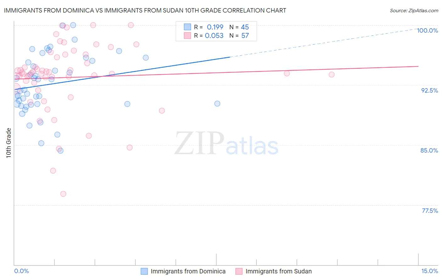 Immigrants from Dominica vs Immigrants from Sudan 10th Grade