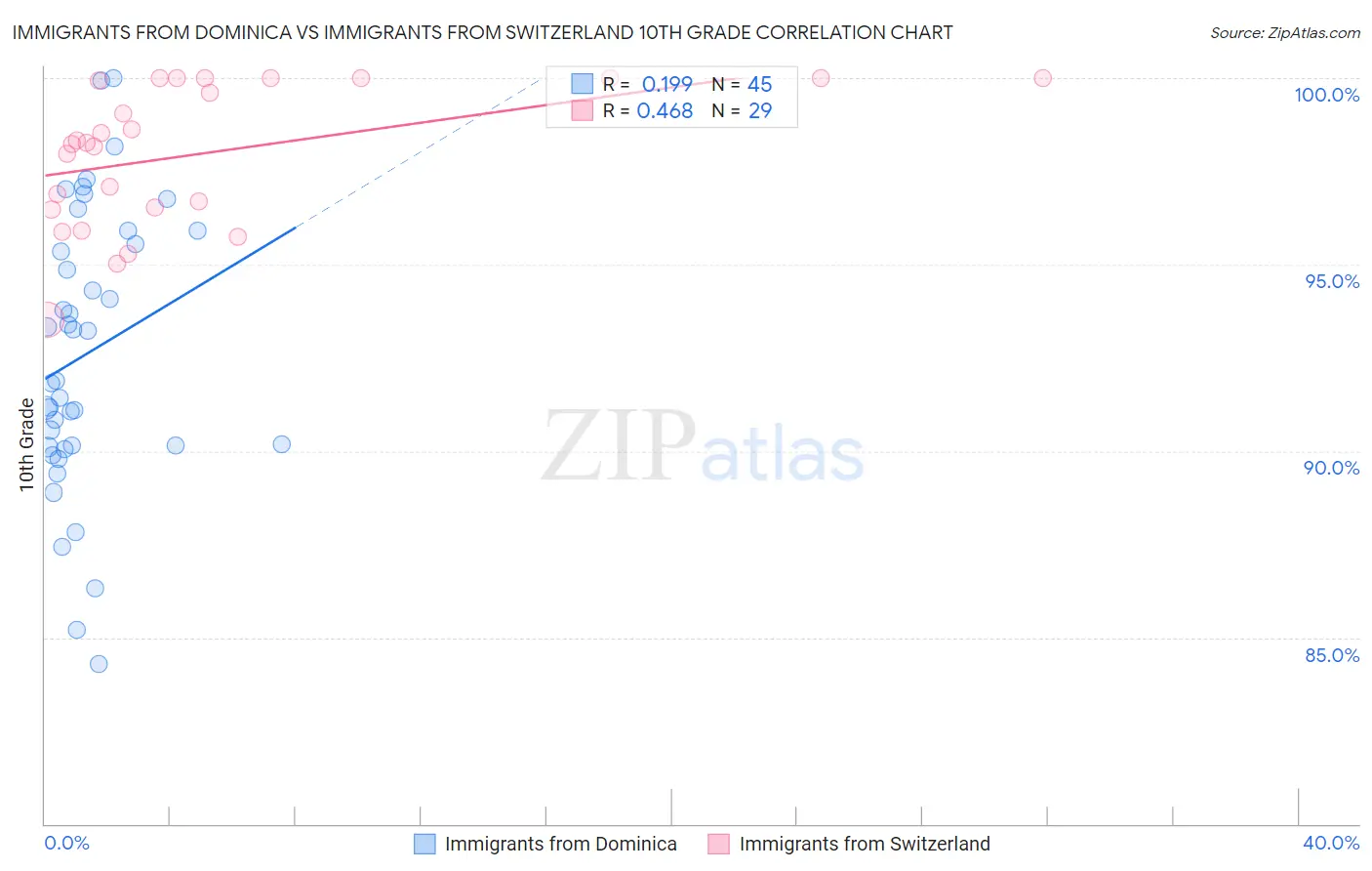 Immigrants from Dominica vs Immigrants from Switzerland 10th Grade