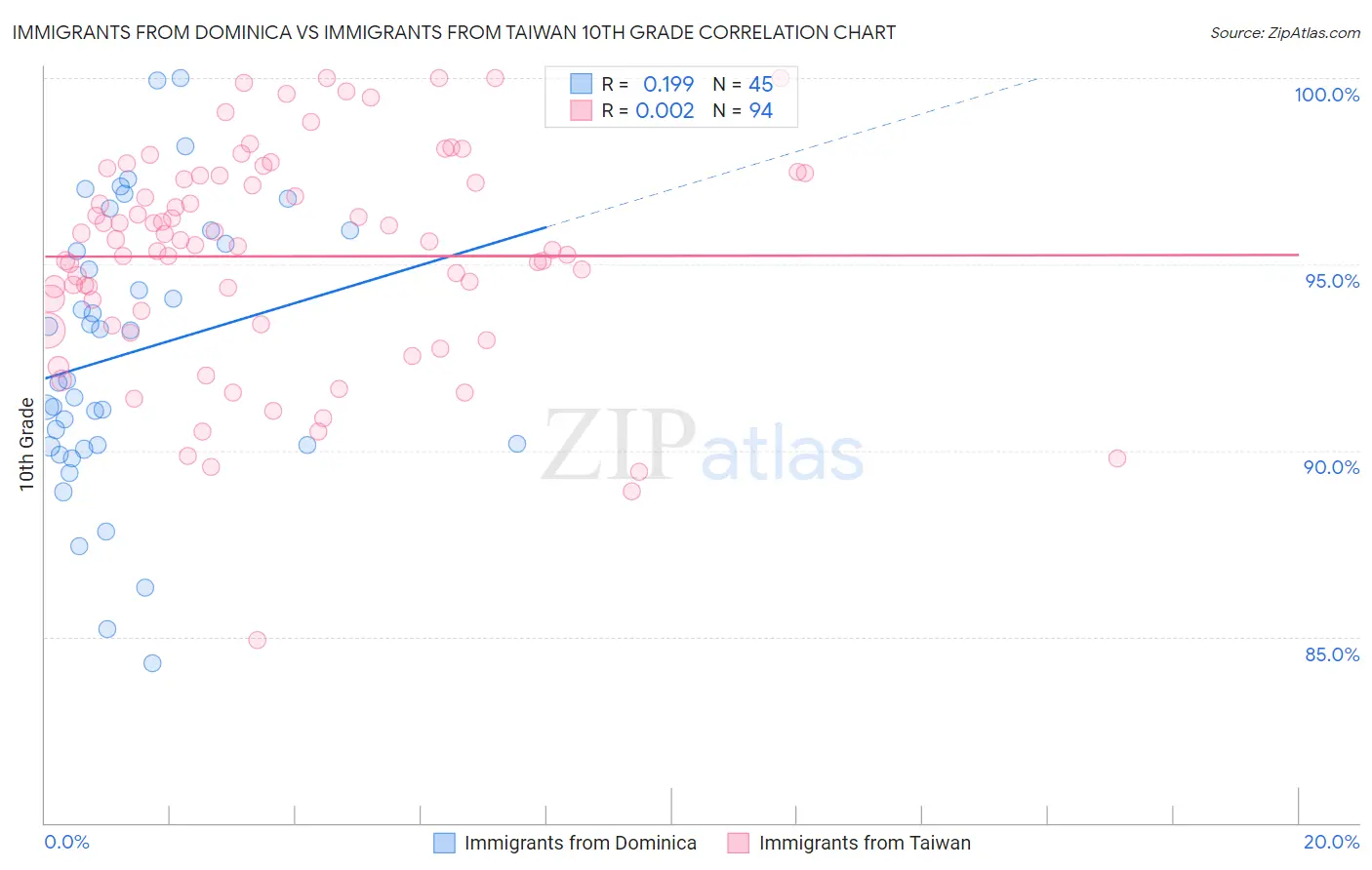 Immigrants from Dominica vs Immigrants from Taiwan 10th Grade