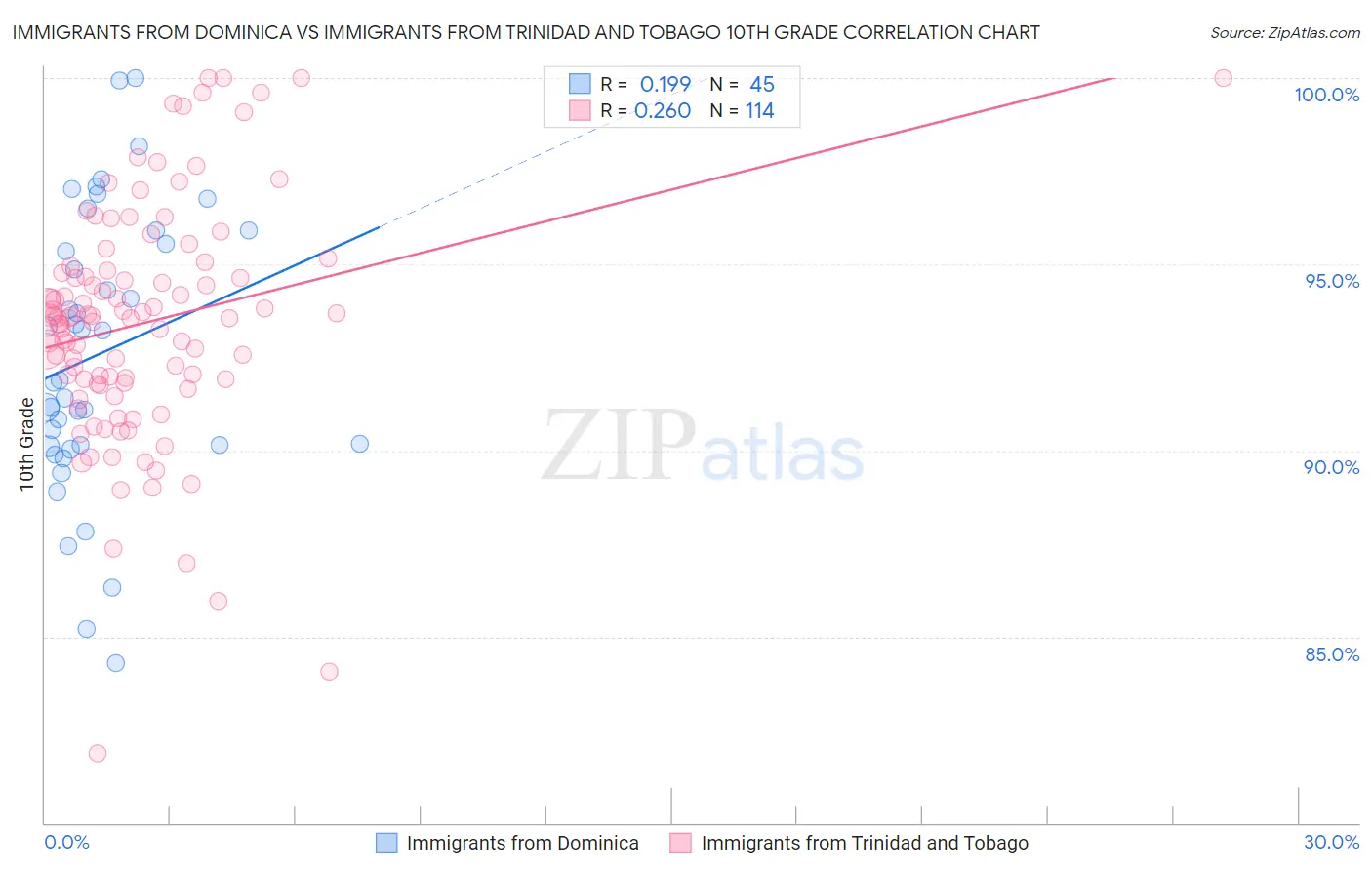 Immigrants from Dominica vs Immigrants from Trinidad and Tobago 10th Grade