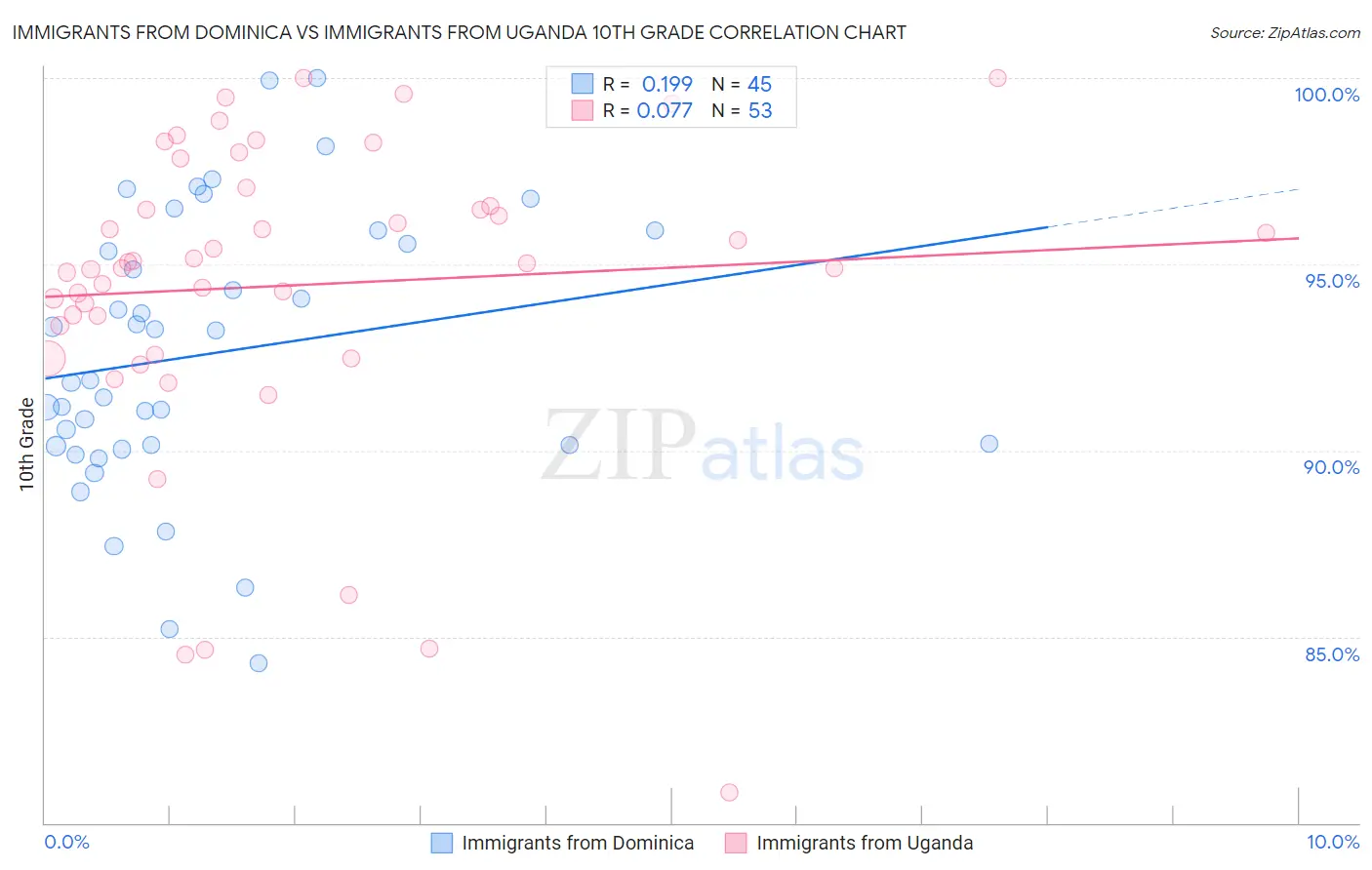 Immigrants from Dominica vs Immigrants from Uganda 10th Grade