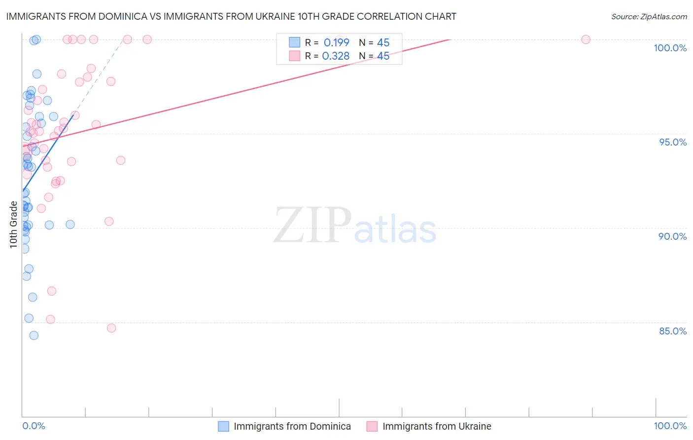 Immigrants from Dominica vs Immigrants from Ukraine 10th Grade