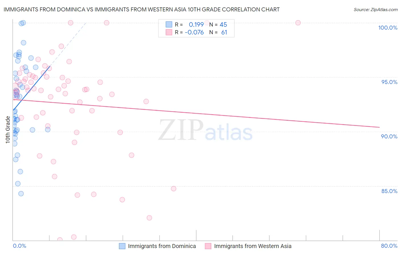 Immigrants from Dominica vs Immigrants from Western Asia 10th Grade
