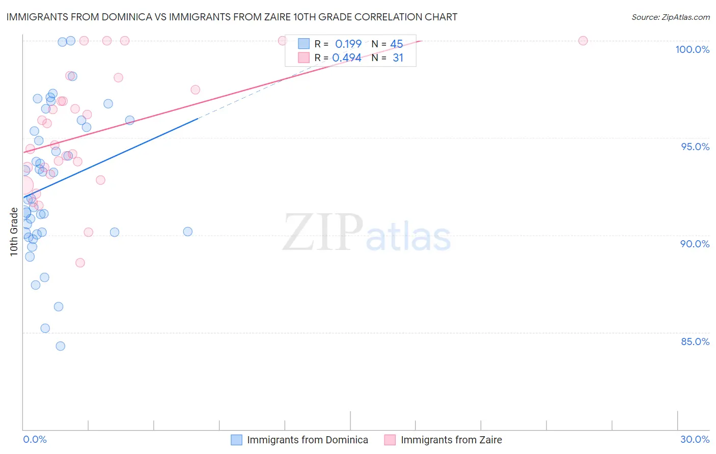 Immigrants from Dominica vs Immigrants from Zaire 10th Grade