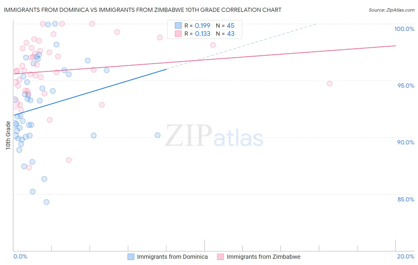 Immigrants from Dominica vs Immigrants from Zimbabwe 10th Grade