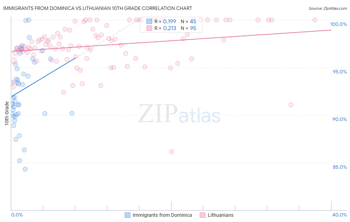 Immigrants from Dominica vs Lithuanian 10th Grade