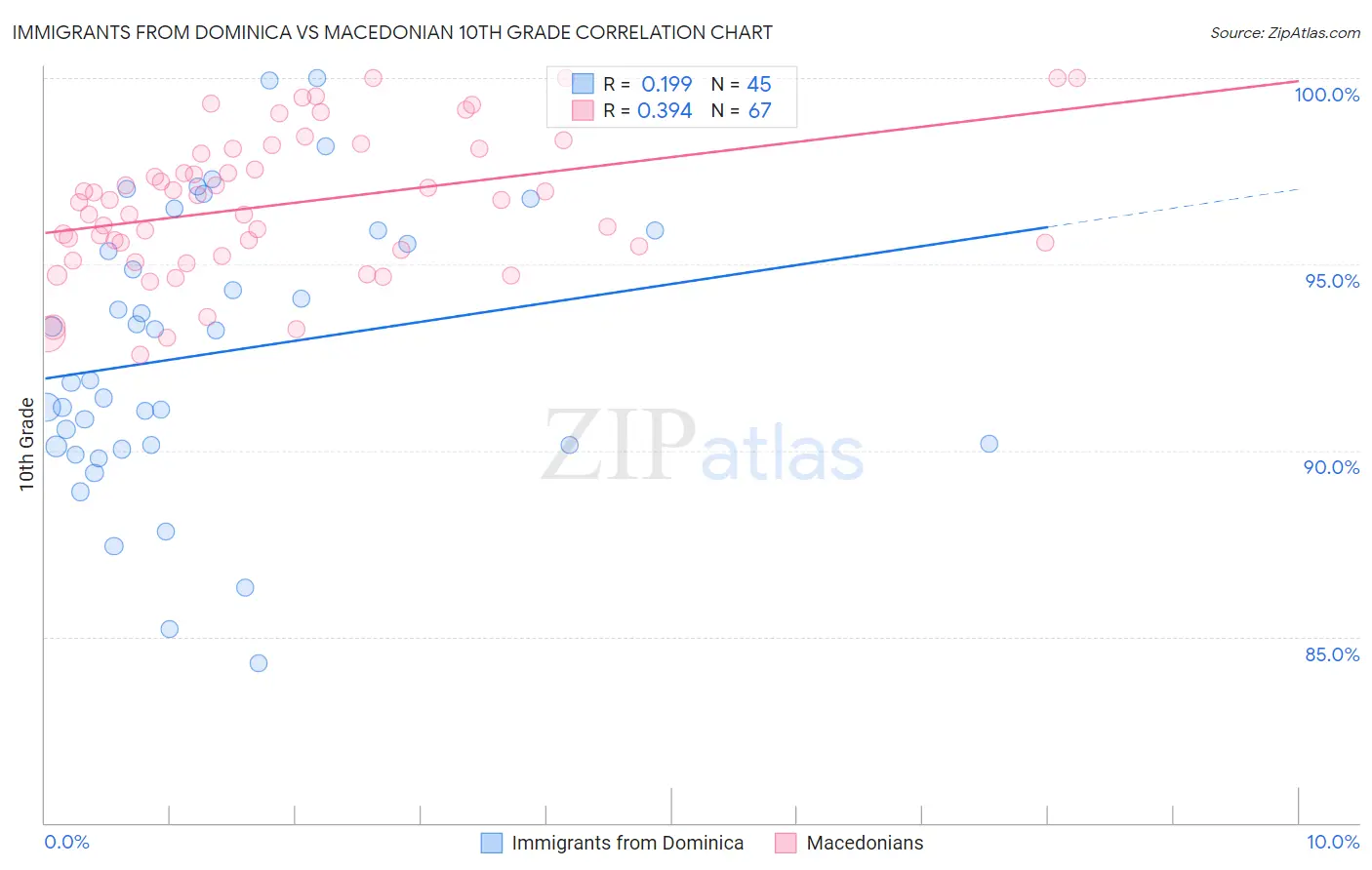 Immigrants from Dominica vs Macedonian 10th Grade