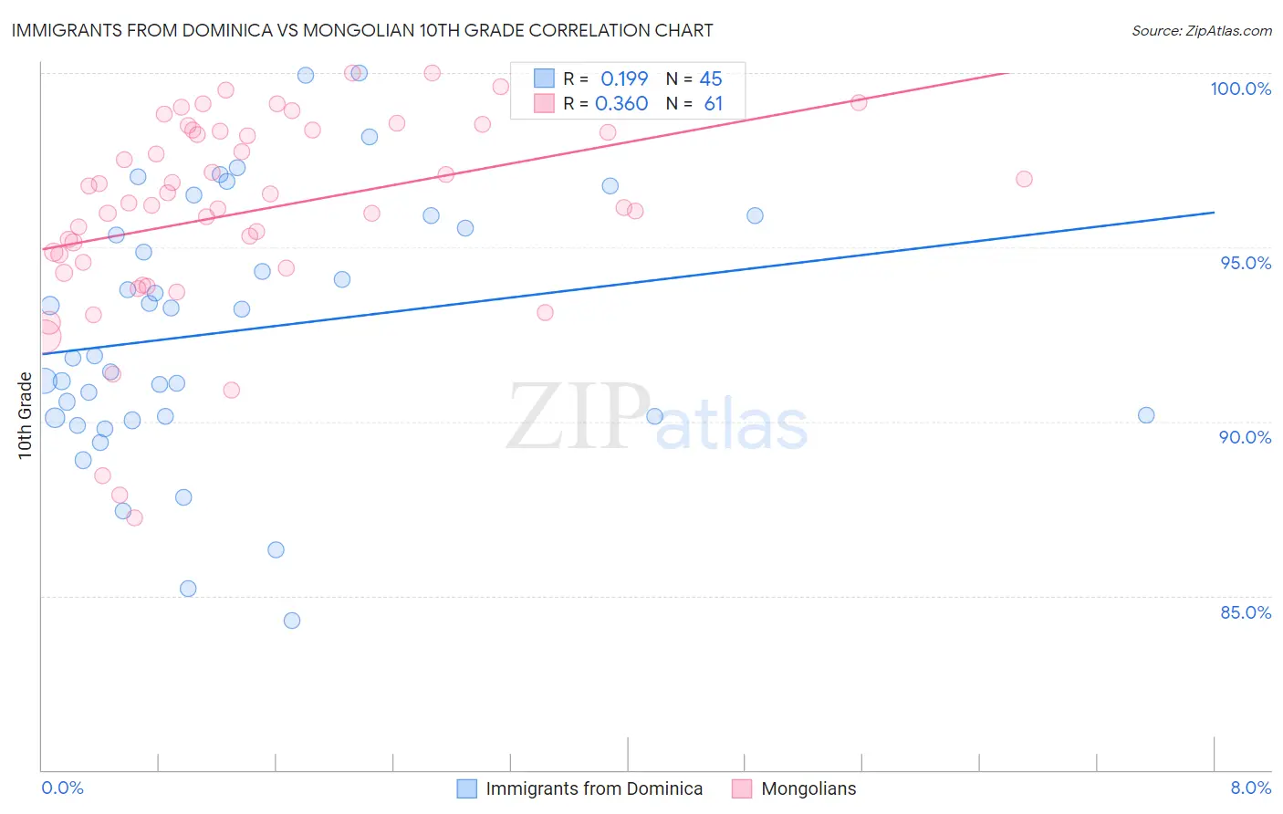 Immigrants from Dominica vs Mongolian 10th Grade