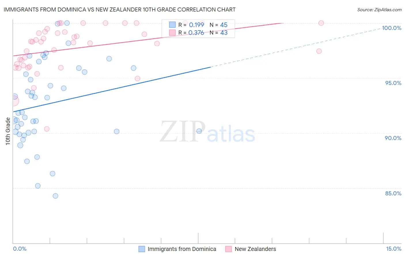 Immigrants from Dominica vs New Zealander 10th Grade
