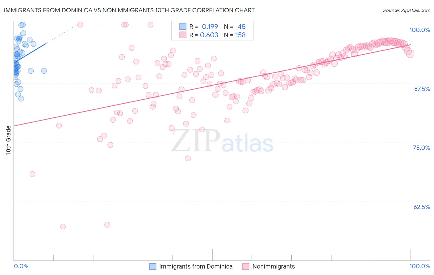 Immigrants from Dominica vs Nonimmigrants 10th Grade