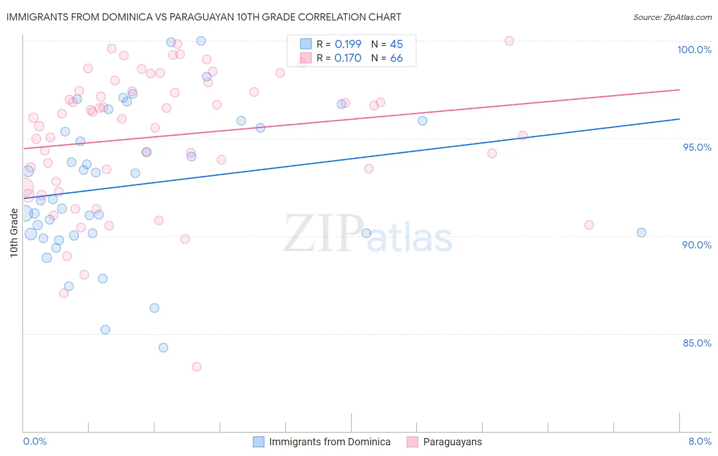 Immigrants from Dominica vs Paraguayan 10th Grade