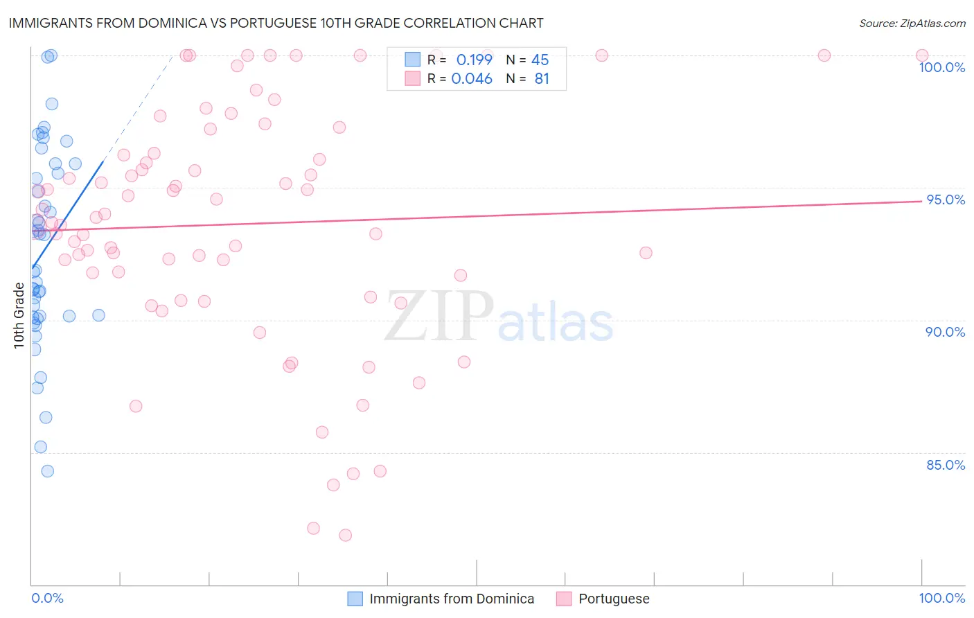 Immigrants from Dominica vs Portuguese 10th Grade
