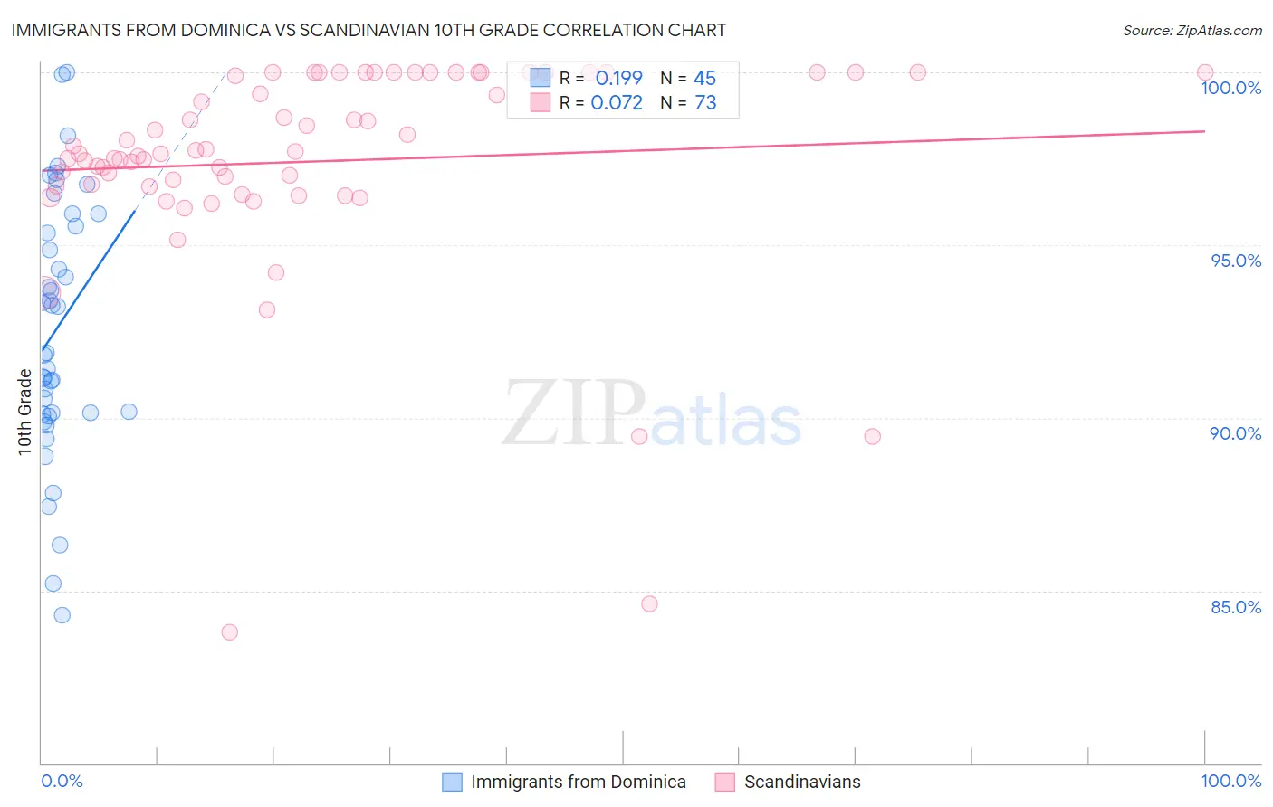 Immigrants from Dominica vs Scandinavian 10th Grade