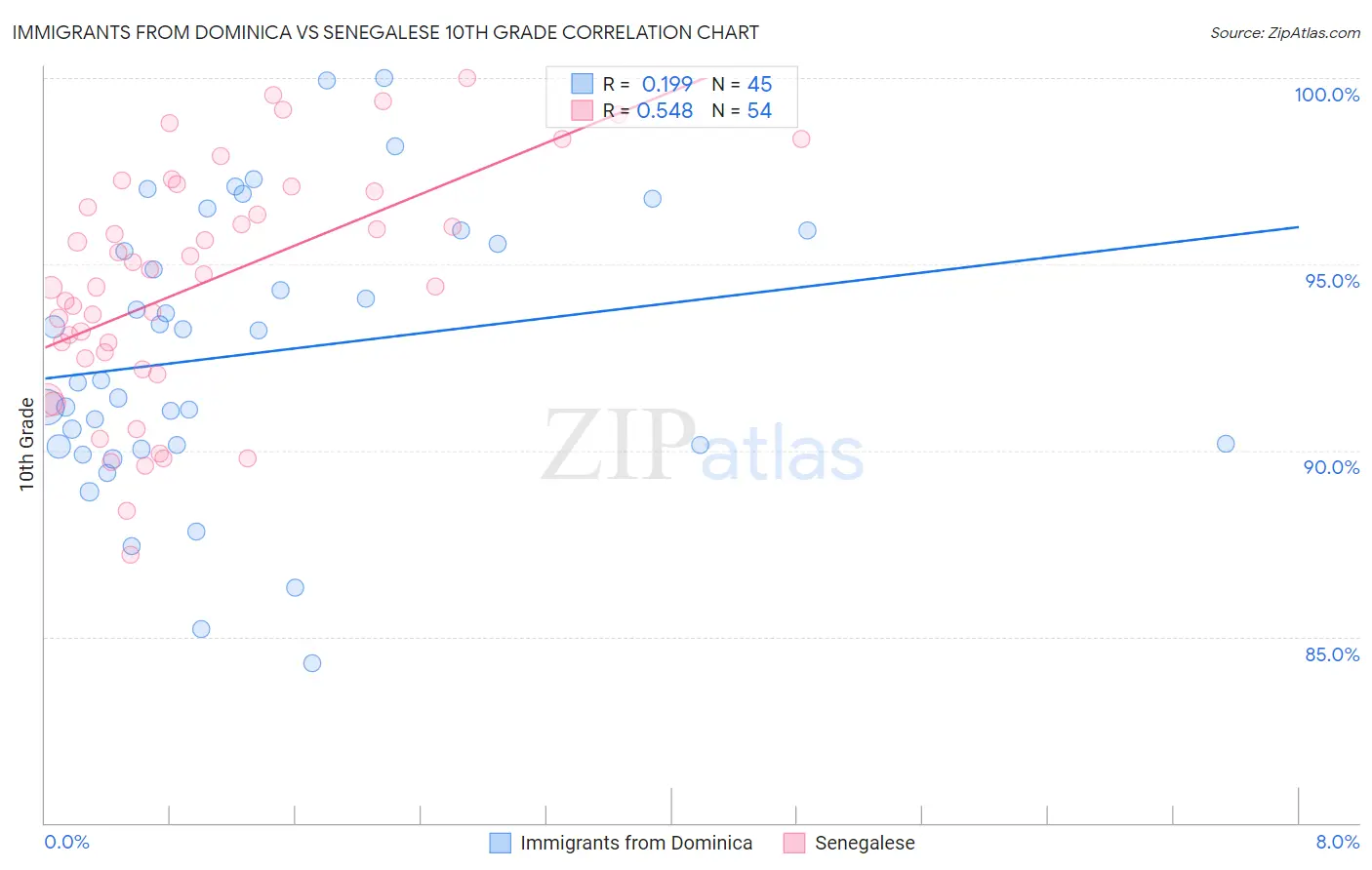 Immigrants from Dominica vs Senegalese 10th Grade