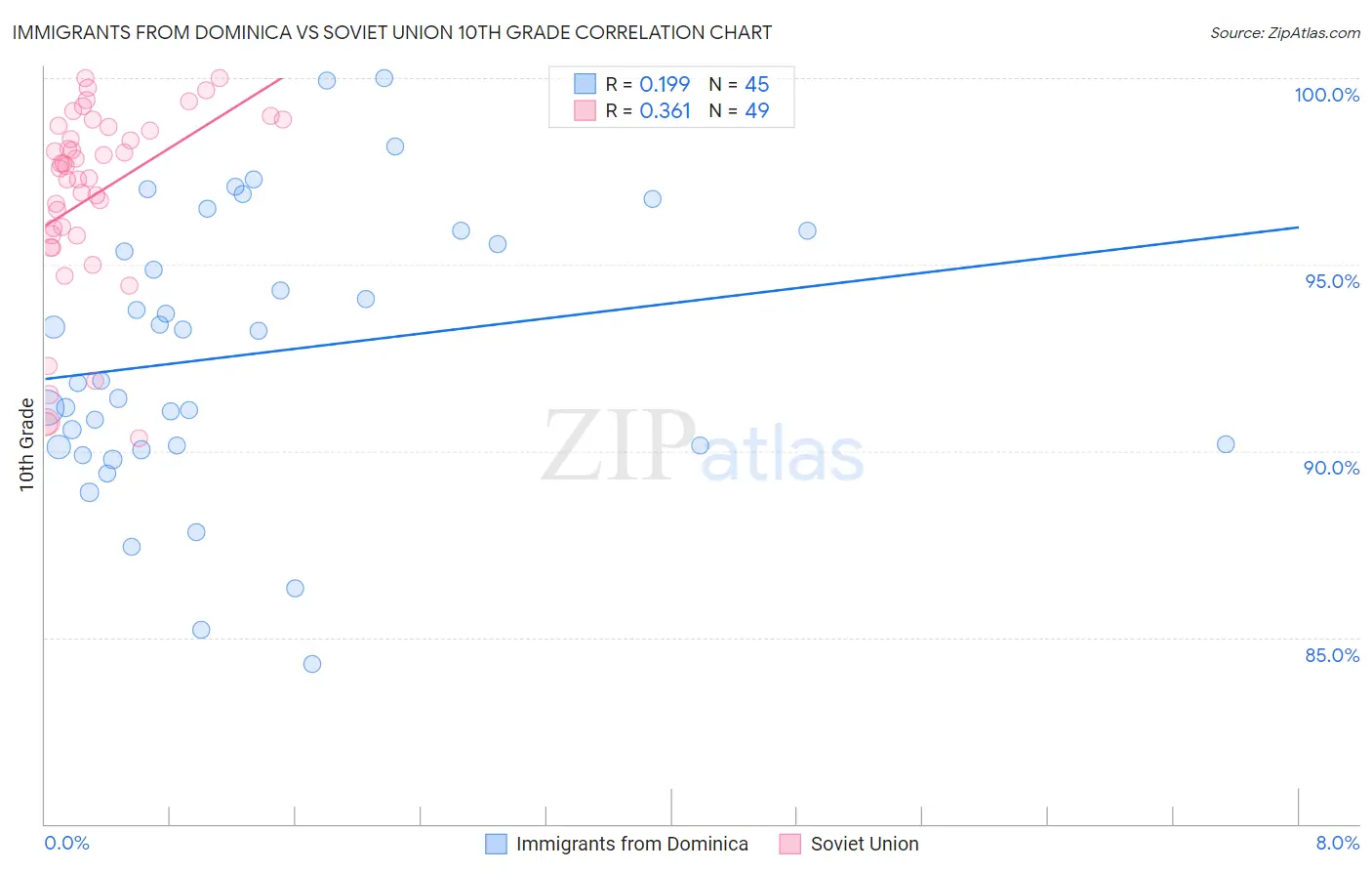 Immigrants from Dominica vs Soviet Union 10th Grade