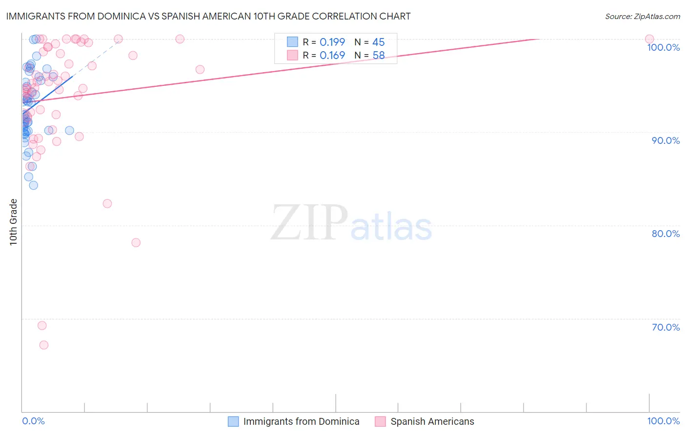 Immigrants from Dominica vs Spanish American 10th Grade