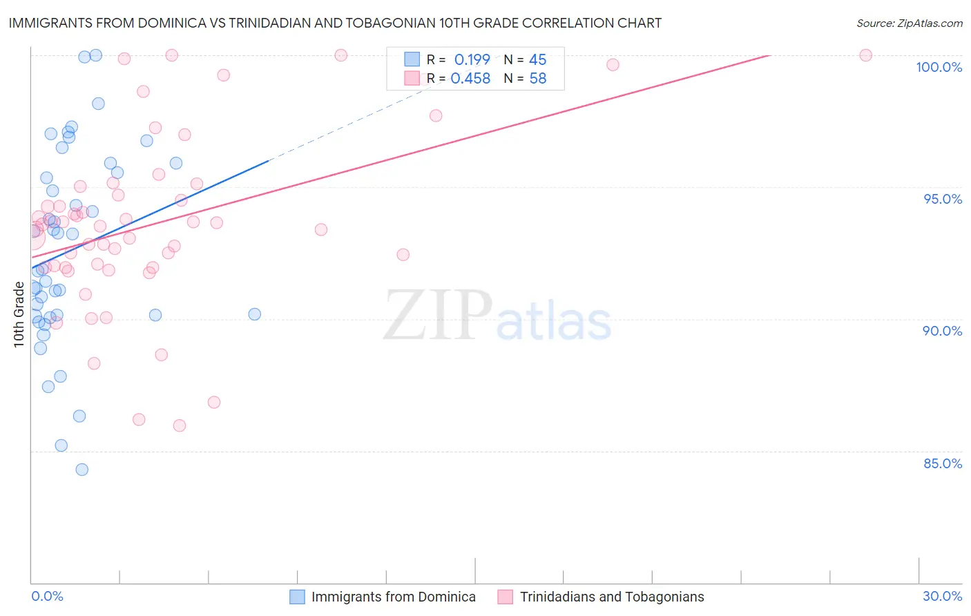 Immigrants from Dominica vs Trinidadian and Tobagonian 10th Grade