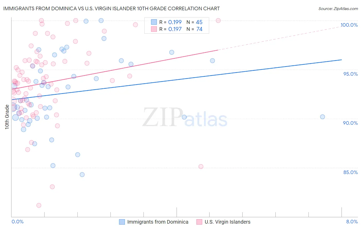 Immigrants from Dominica vs U.S. Virgin Islander 10th Grade