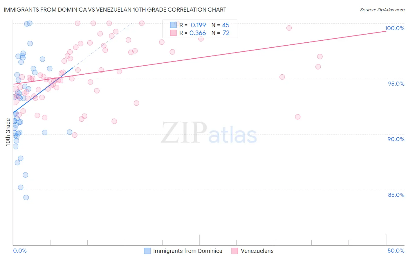 Immigrants from Dominica vs Venezuelan 10th Grade