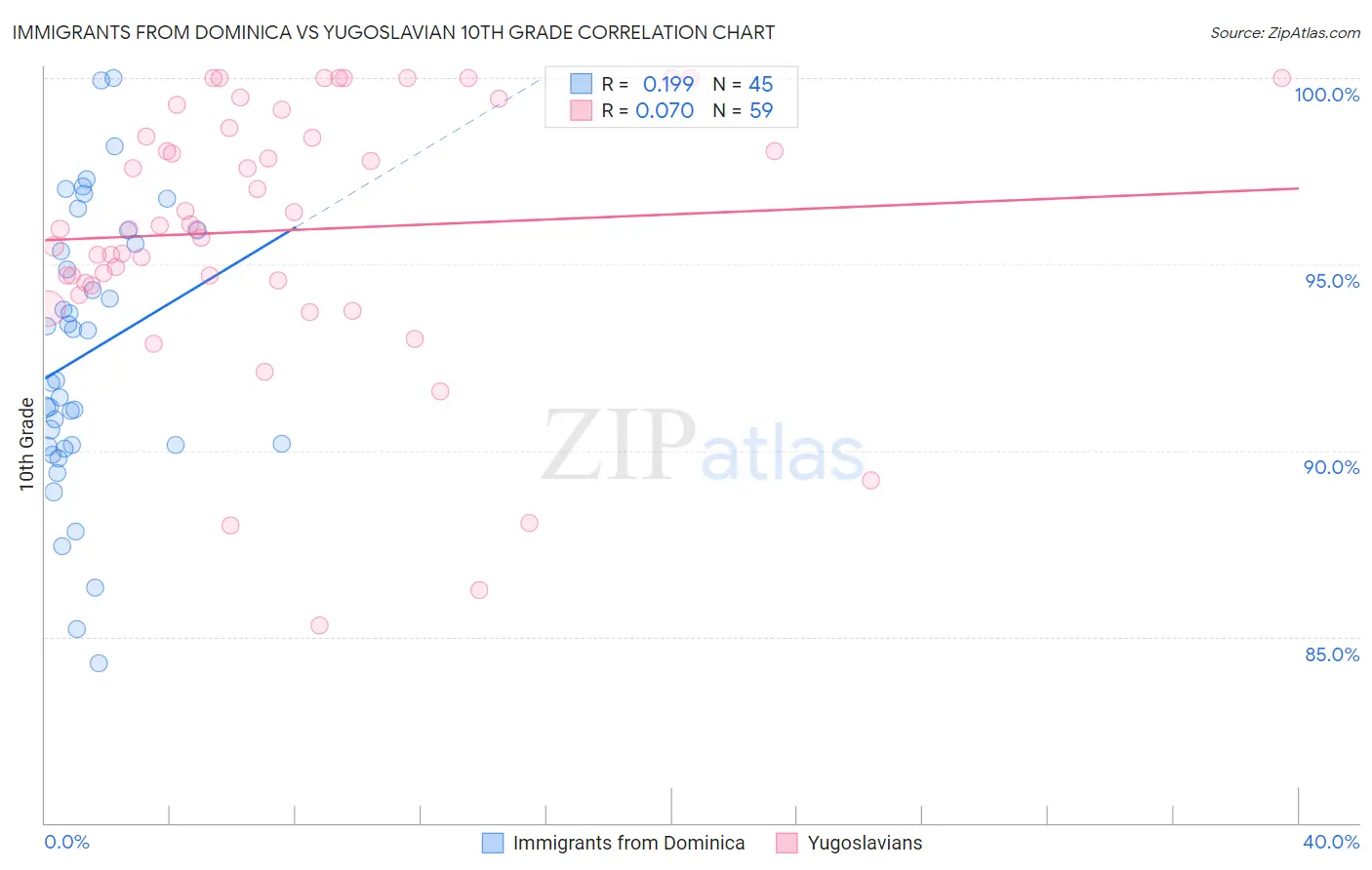 Immigrants from Dominica vs Yugoslavian 10th Grade