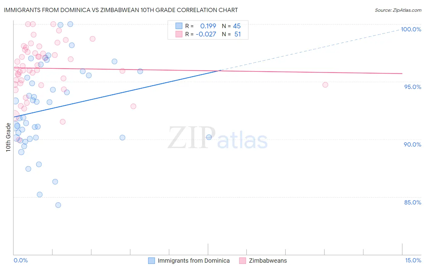 Immigrants from Dominica vs Zimbabwean 10th Grade