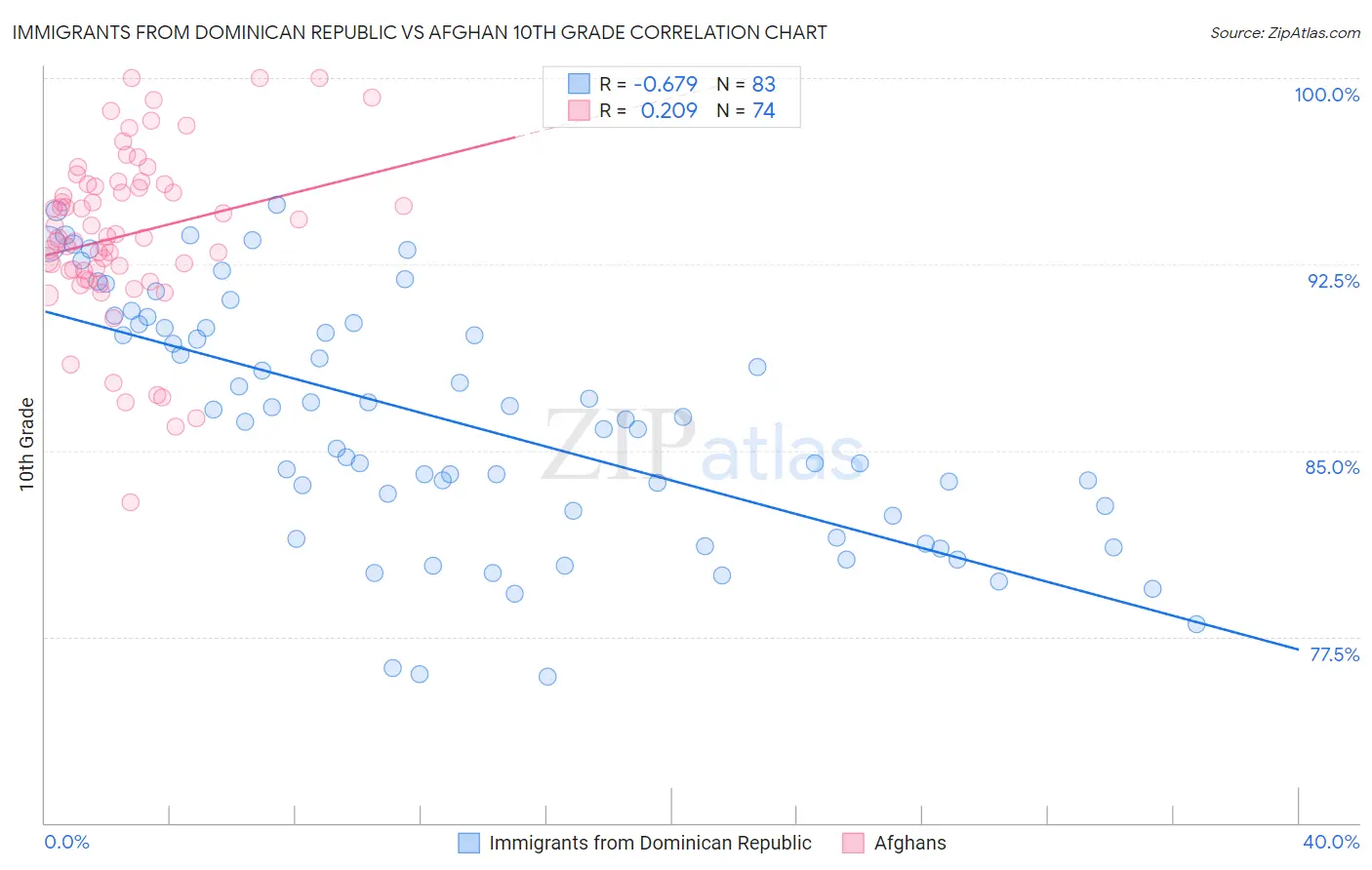Immigrants from Dominican Republic vs Afghan 10th Grade
