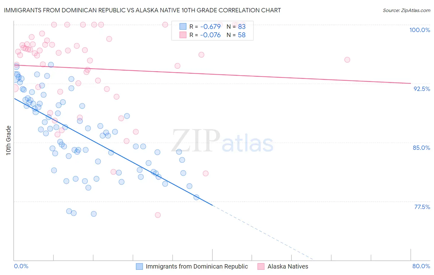 Immigrants from Dominican Republic vs Alaska Native 10th Grade