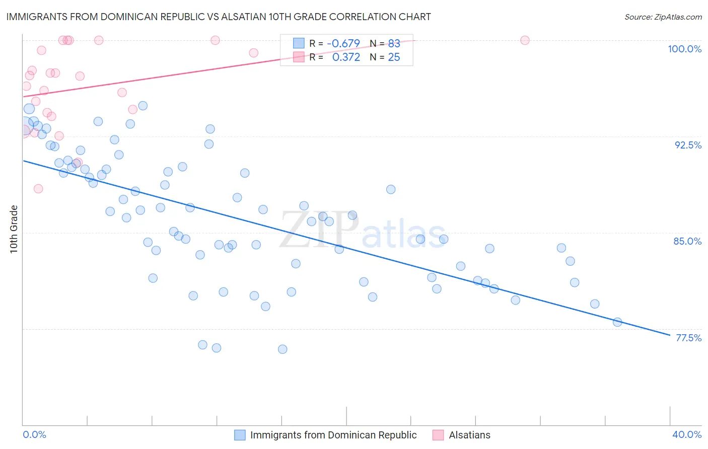 Immigrants from Dominican Republic vs Alsatian 10th Grade