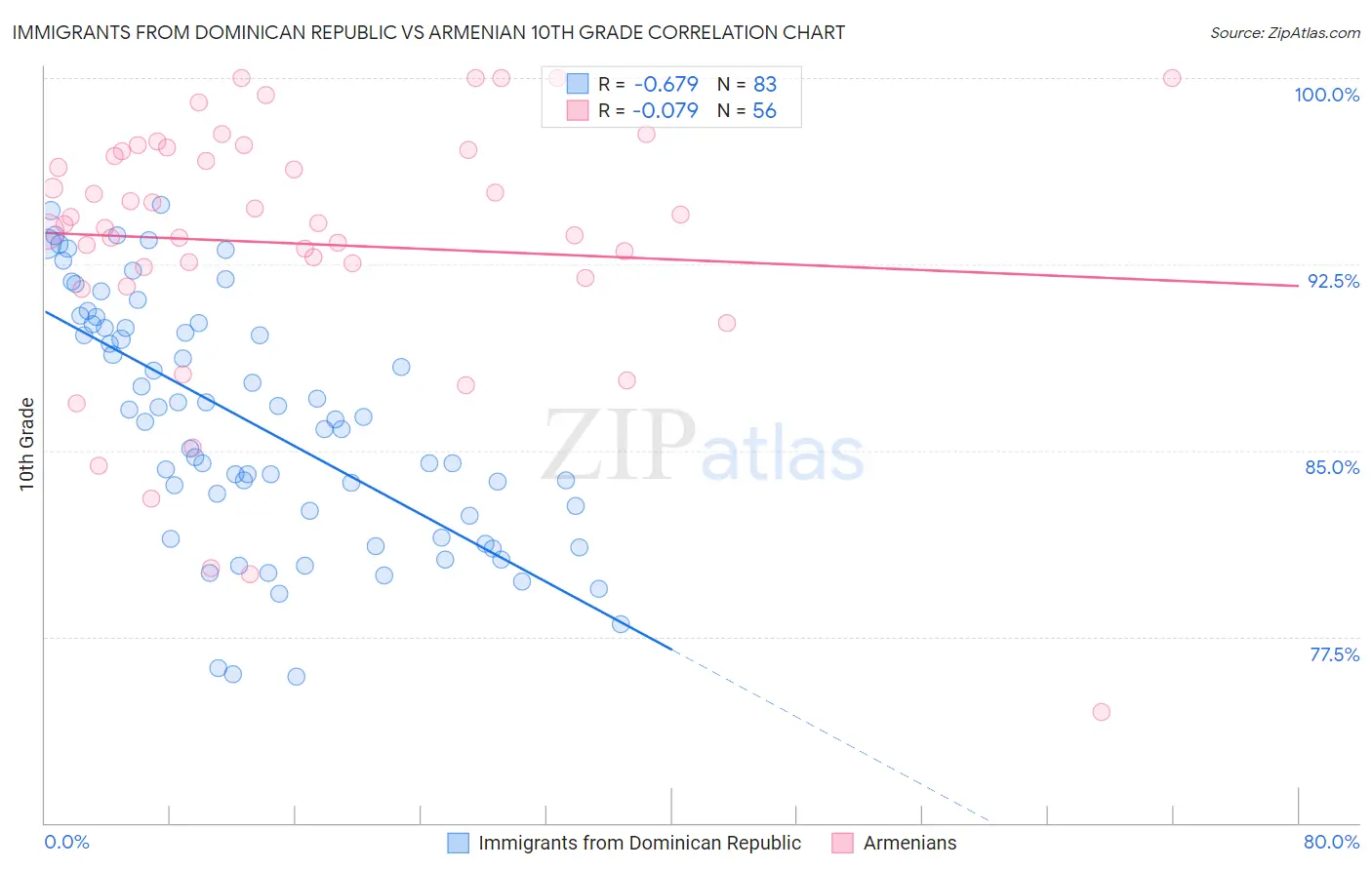 Immigrants from Dominican Republic vs Armenian 10th Grade