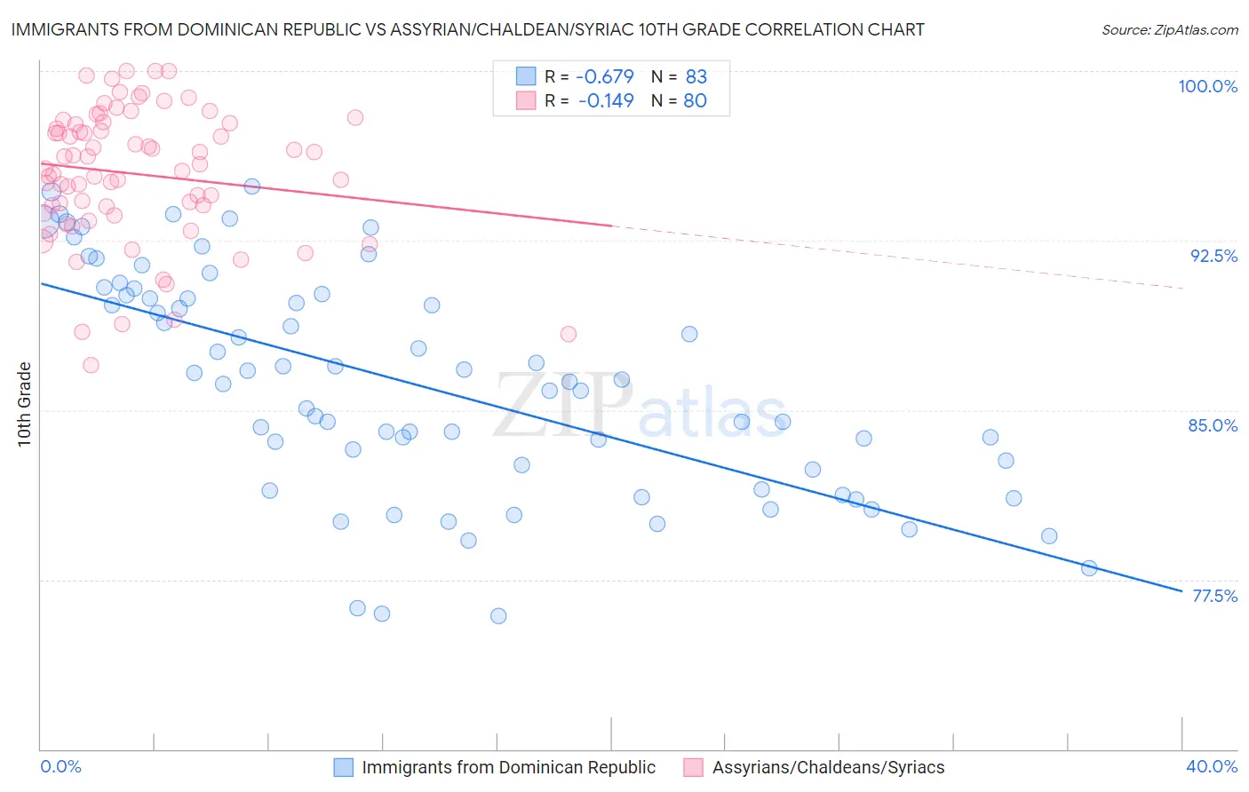 Immigrants from Dominican Republic vs Assyrian/Chaldean/Syriac 10th Grade