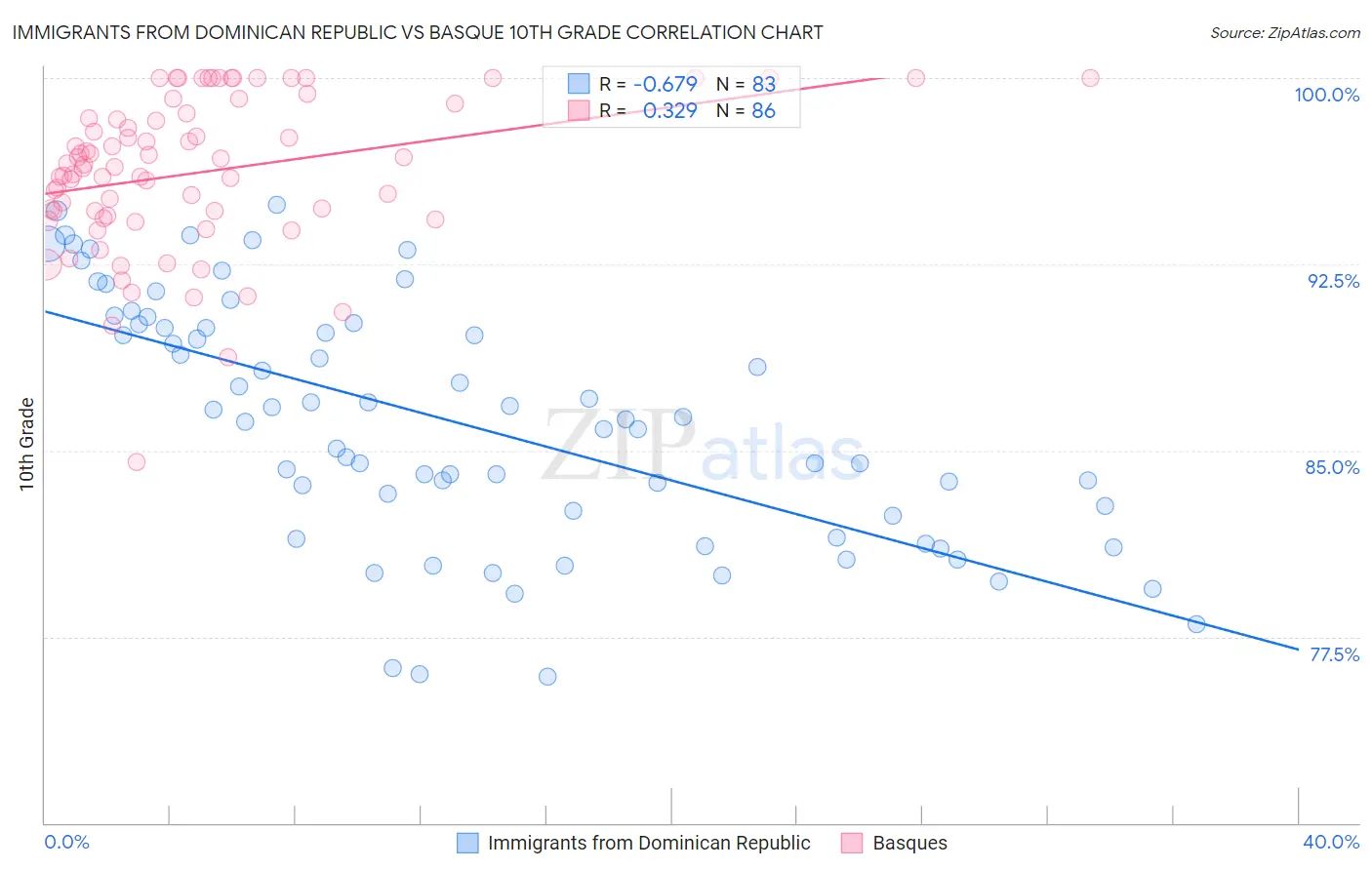 Immigrants from Dominican Republic vs Basque 10th Grade